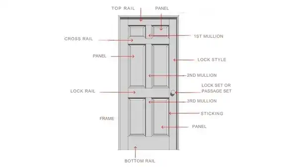 A diagram labelling all the functional parts of a door. 