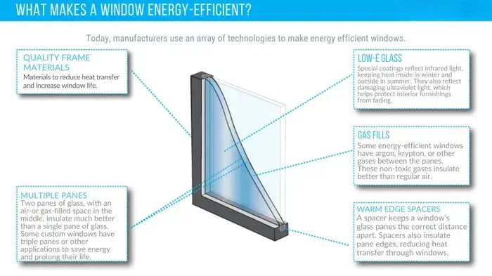 A detailed image of a window that is modern and energy efficient, showing all the features it has. 